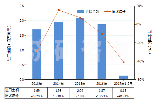 2013-2017年2月中國氯化鈣(HS28272000)進口總額及增速統計